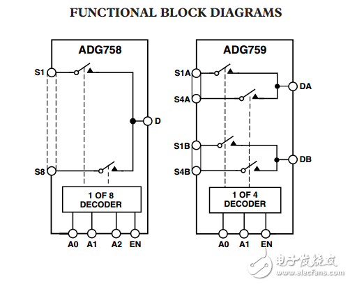 3/4/8通道多路復(fù)用器芯片級(jí)封裝ADG758/ADG759數(shù)據(jù)表