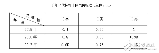 光伏補(bǔ)貼下調(diào),光伏產(chǎn)業(yè)未來的市場走勢會(huì)是如何