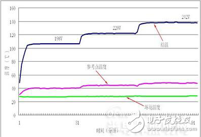 LED燈條性能指標(biāo)影響因素之燈泡結(jié)溫測試分析