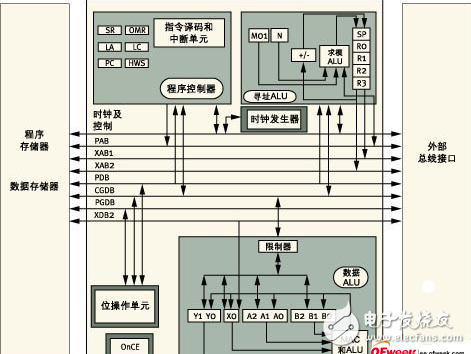 DSP電機(jī)控制器的特征及其應(yīng)用介紹