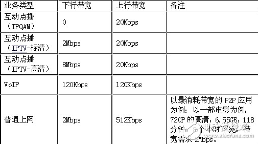 接入網(wǎng)改造技術(shù)之CMTS+CM和EPON技術(shù)的解析