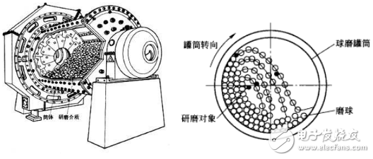 球磨機(jī)系統(tǒng)工頻控制技術(shù)介紹及四方變頻器在其中的應(yīng)用