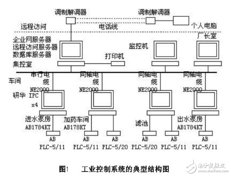 PLC與工控計(jì)算機(jī)的介紹及其現(xiàn)狀與發(fā)展