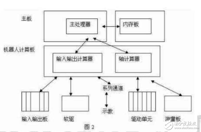 ABB焊接機器人的軟硬件系統(tǒng)造成的故障分析與維修