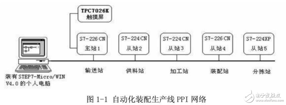 基于可編程控制器（PLC）的自動化零件裝配線系統(tǒng)的設計