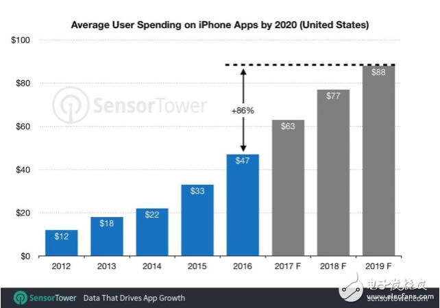  iPhone用戶(hù)平均應(yīng)用支出增長(zhǎng)比例將達(dá)到40%，ios成利潤(rùn)增長(zhǎng)點(diǎn)