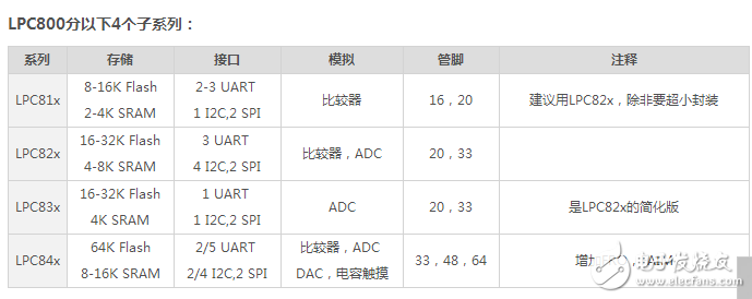 LPC800 dip8封裝各項參數指標介紹