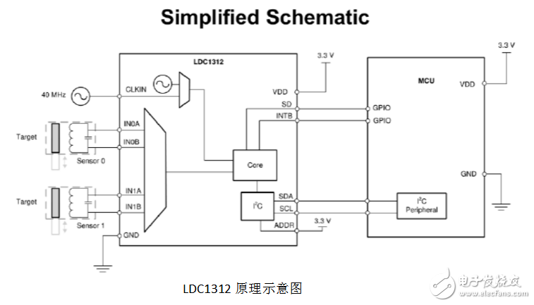 LDC1314數(shù)據(jù)手冊