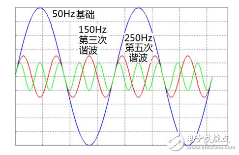 諧波是什么_諧波電流是怎么產(chǎn)生的