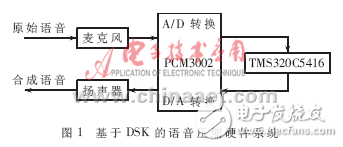 基于DSP的G.723.1語音編碼算法實現(xiàn)方案分析