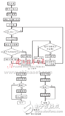 基于DSP的G.723.1語音編碼算法實現(xiàn)方案分析