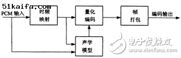 MPEG聲音編碼系統(tǒng)的單片DSP實現方案分析