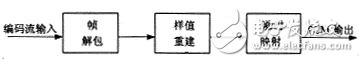 MPEG聲音編碼系統(tǒng)的單片DSP實現方案分析