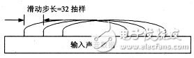 MPEG聲音編碼系統(tǒng)的單片DSP實現方案分析