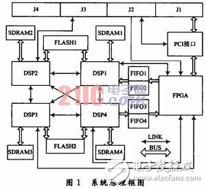 ADSP-TS201S的多DSP并行系統(tǒng)設(shè)計方案分析　