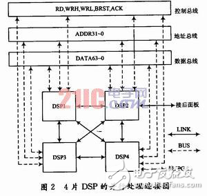 ADSP-TS201S的多DSP并行系統(tǒng)設(shè)計方案分析　