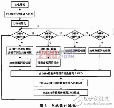 ADSP-TS201S的多DSP并行系統(tǒng)設(shè)計方案分析　