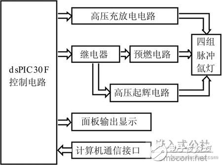 基于dsPIC30F4011高性能數(shù)字信號控制器的脈沖氙燈驅(qū)動(dòng)系統(tǒng)