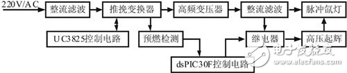 基于dsPIC30F4011高性能數(shù)字信號控制器的脈沖氙燈驅(qū)動(dòng)系統(tǒng)