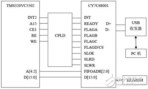 DSP核信號(hào)采集系統(tǒng)通訊的接口設(shè)計(jì)方案