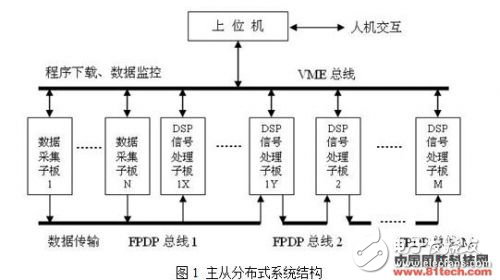 基于FPDP和VME雙總線的高速實(shí)時(shí)信號處理結(jié)構(gòu)可重組多子板系統(tǒng)