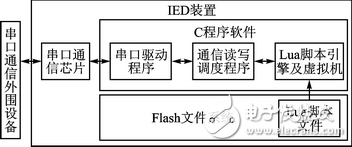 基于Lua腳本語(yǔ)言的嵌入式UART通信解決方案