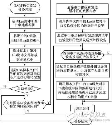 基于Lua腳本語(yǔ)言的嵌入式UART通信解決方案