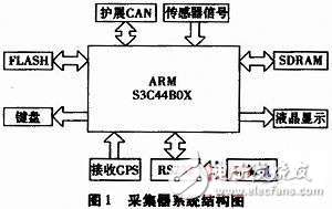 基于μC/OS-Ⅱ構(gòu)建農(nóng)田信息采集系統(tǒng)的軟硬件平臺