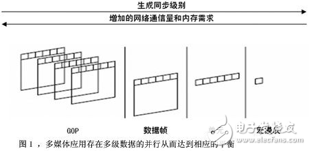 嵌入式多媒體應(yīng)用的多處理器核軟件設(shè)計(jì)框架解析