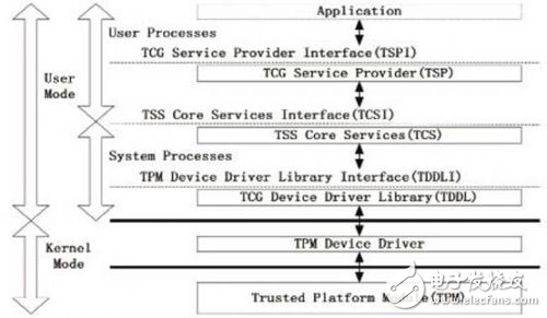 基于ARM的可信計算軟件棧TSS的應(yīng)用分析