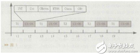 詳解實時操作系統(tǒng)軟硬件調度器的設計方案