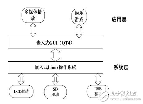 在UP-TECH嵌入式掌上娛樂(lè)系統(tǒng)設(shè)計(jì)方案