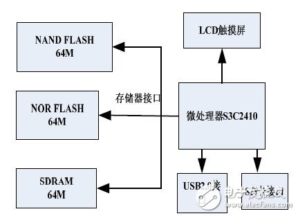 在UP-TECH嵌入式掌上娛樂(lè)系統(tǒng)設(shè)計(jì)方案