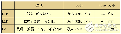 基于C64x+ DSP高速緩存一致性分析