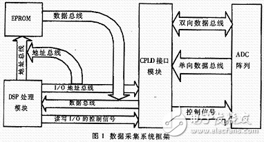 基于DSP和CPLD增強數(shù)據(jù)采集的可擴展性分析