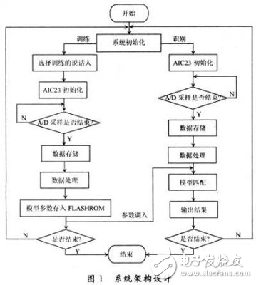 基于嵌入式的說話人身份識別系統(tǒng)設(shè)計方案解析