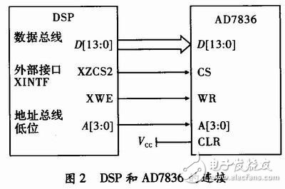 基于TMS320F2812DSP的激光打標(biāo)控制器設(shè)計(jì)方案