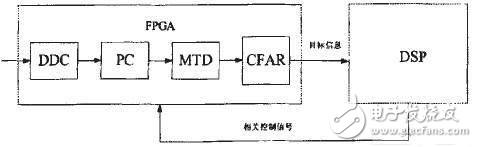 基于導(dǎo)引頭信號(hào)處理系統(tǒng)探究FPGA+DSP系統(tǒng)中FPGA的關(guān)鍵技術(shù)