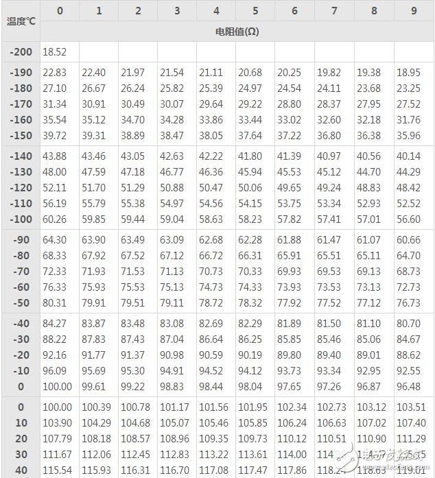 pt100熱電阻分度表下載，pt100熱電阻分度表怎么看