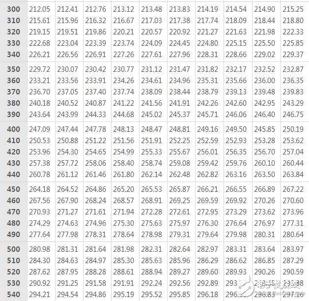 pt100熱電阻分度表下載，pt100熱電阻分度表怎么看