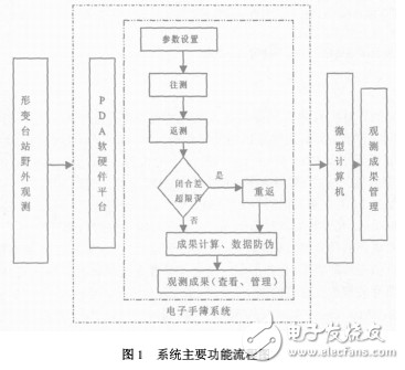 基于PDA形變臺站電子手簿系統(tǒng)的設計與開發(fā)