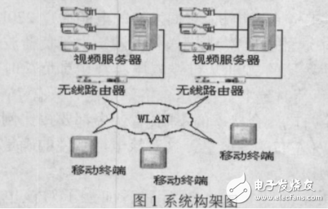 基于DirectShow的無(wú)線移動(dòng)視頻監(jiān)控系統(tǒng)