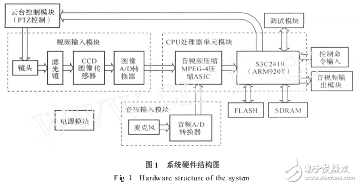 基于ARM_WINCE的音視頻監(jiān)控系統(tǒng)設(shè)計