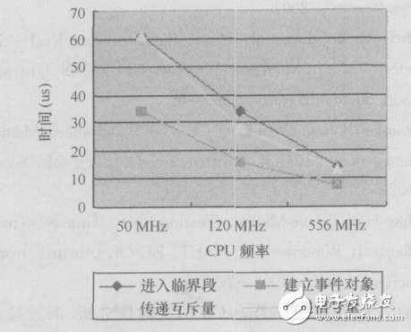 WindowsCE_NET實(shí)時(shí)性能的測(cè)試與研究