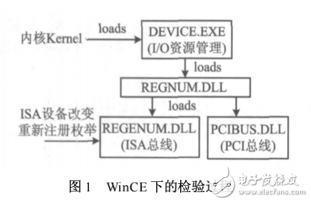 WinCE下PCI設(shè)備驅(qū)動(dòng)程序的設(shè)計(jì)