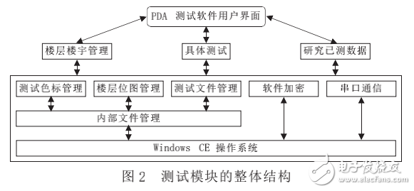 WinCE平臺下的CDMA信號測試系統(tǒng)的設計與實現(xiàn)