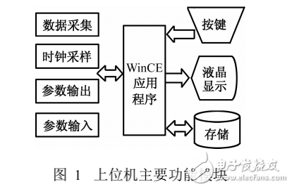 WinCE多線程編程技術(shù)在無紙記錄儀中的應(yīng)用