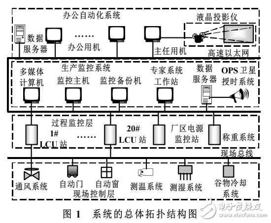 PC_104在糧情監(jiān)控系統(tǒng)中的應用