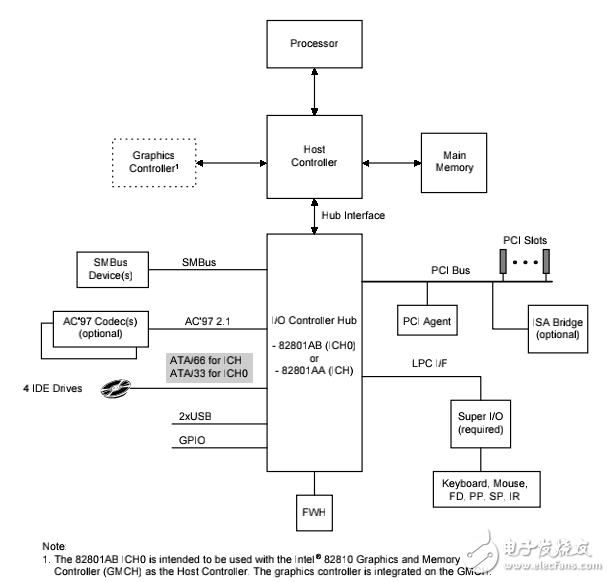 (ICH和ICH0手冊)Intel 82801AA (ICH) and Intel 82801AB (ICH0) IO Controller Hub