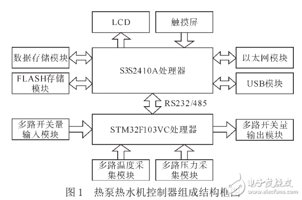 基于WinCE的熱泵熱水機(jī)控制器